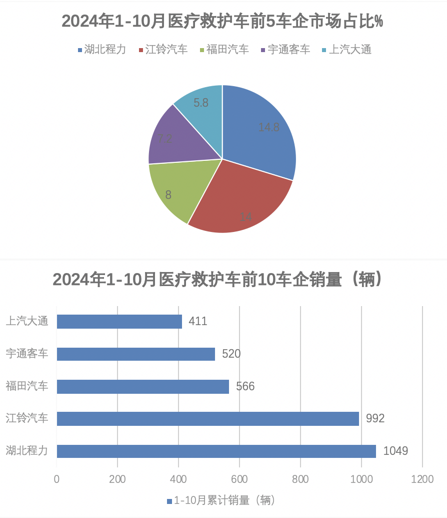 2024年前10月医疗专用车：5-6米最热销；程力\江铃\福田居前三；流向广东最多