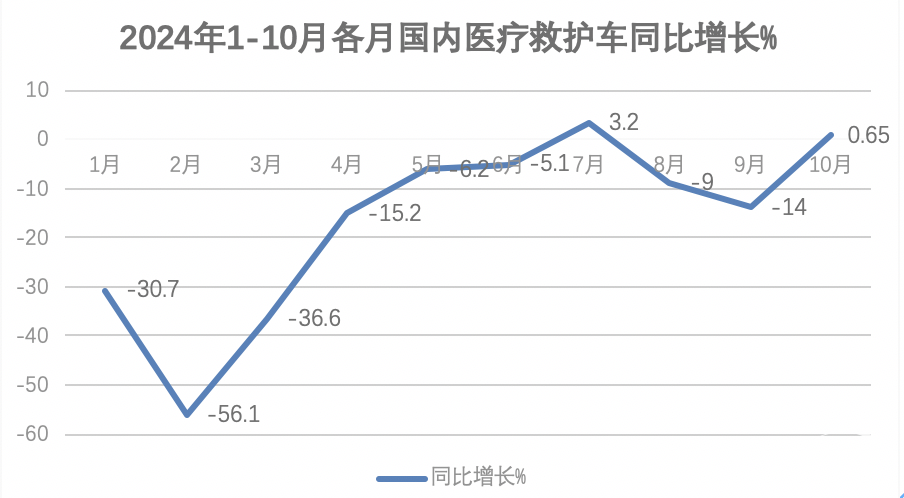 2024年前10月医疗专用车：5-6米最热销；程力\江铃\福田居前三；流向广东最多