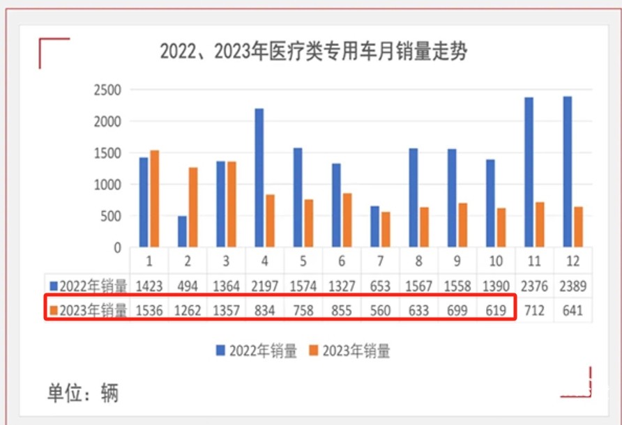 2024年前10月医疗专用车：5-6米最热销；程力\江铃\福田居前三；流向广东最多