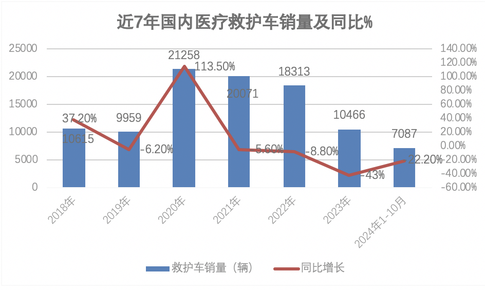 2024年前10月医疗专用车：5-6米最热销；程力\江铃\福田居前三；流向广东最多