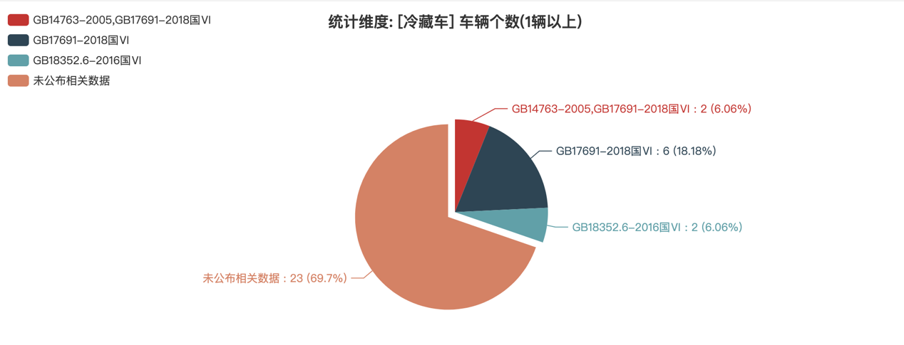 第390批次公告冷藏车统计分析：纯电动车占比近5成 中国重汽济南商用车数量居榜首