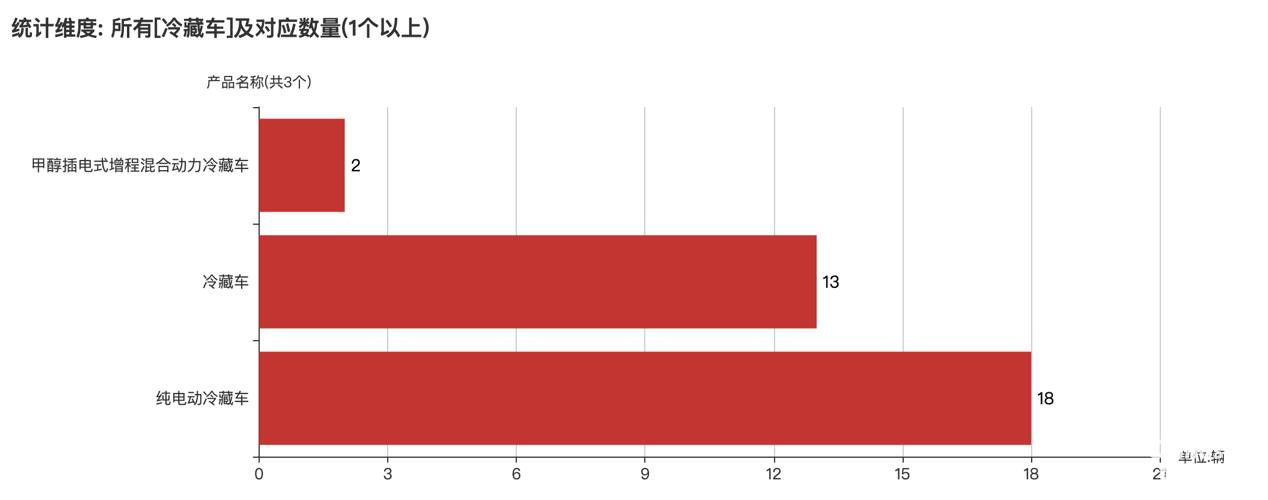 第390批次公告冷藏车统计分析：纯电动车占比近5成 中国重汽济南商用车数量居榜首