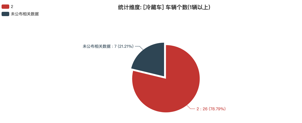 第390批次公告冷藏车统计分析：纯电动车占比近5成 中国重汽济南商用车数量居榜首