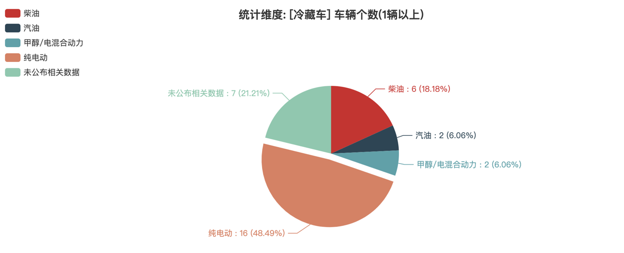 第390批次公告冷藏车统计分析：纯电动车占比近5成 中国重汽济南商用车数量居榜首