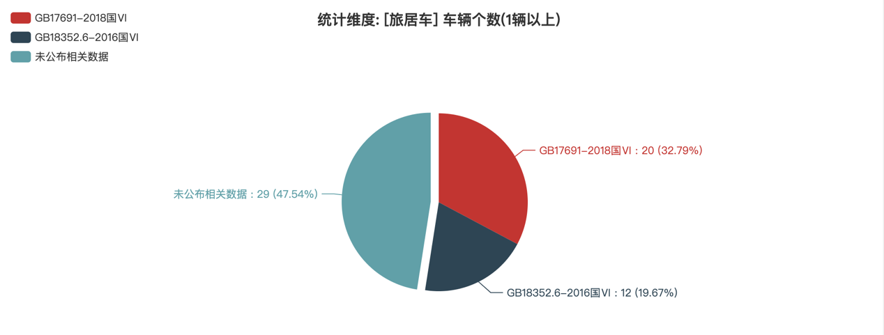 第390批次公告旅居车统计分析：公示企业达44家 柴油车占比近4成