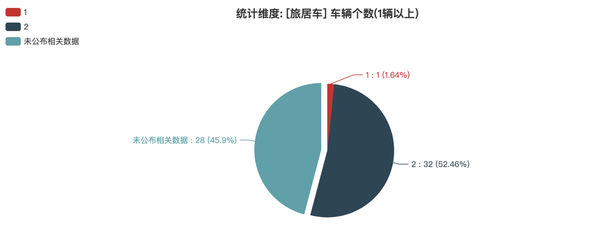 第390批次公告旅居车统计分析：公示企业达44家 柴油车占比近4成