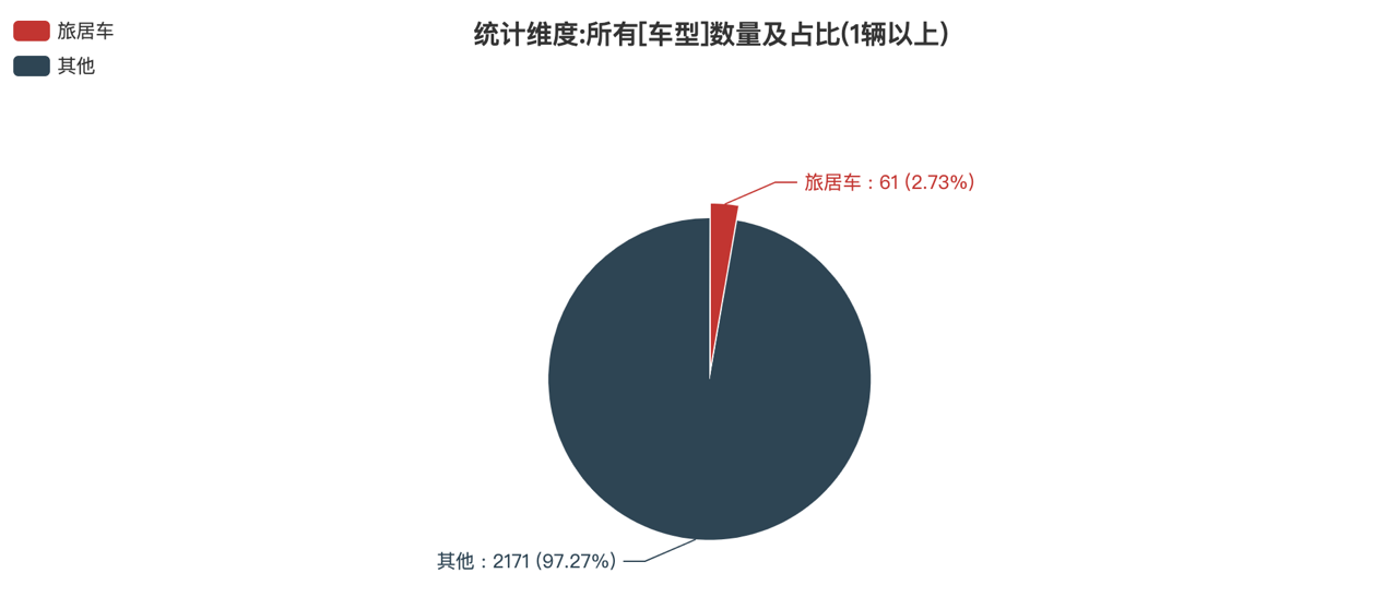 第390批次公告旅居车统计分析：公示企业达44家 柴油车占比近4成