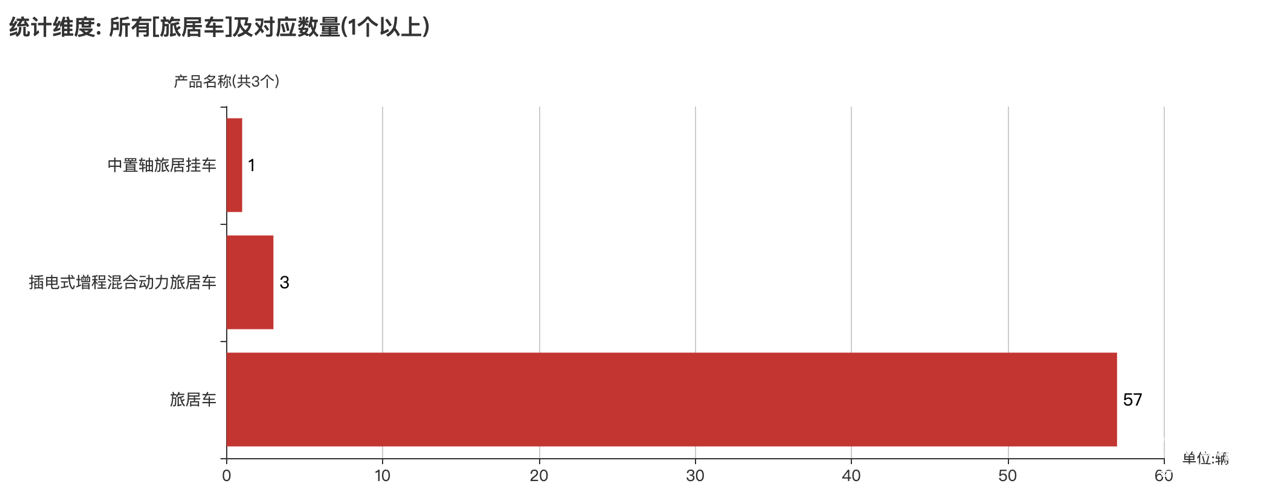 第390批次公告旅居车统计分析：公示企业达44家 柴油车占比近4成