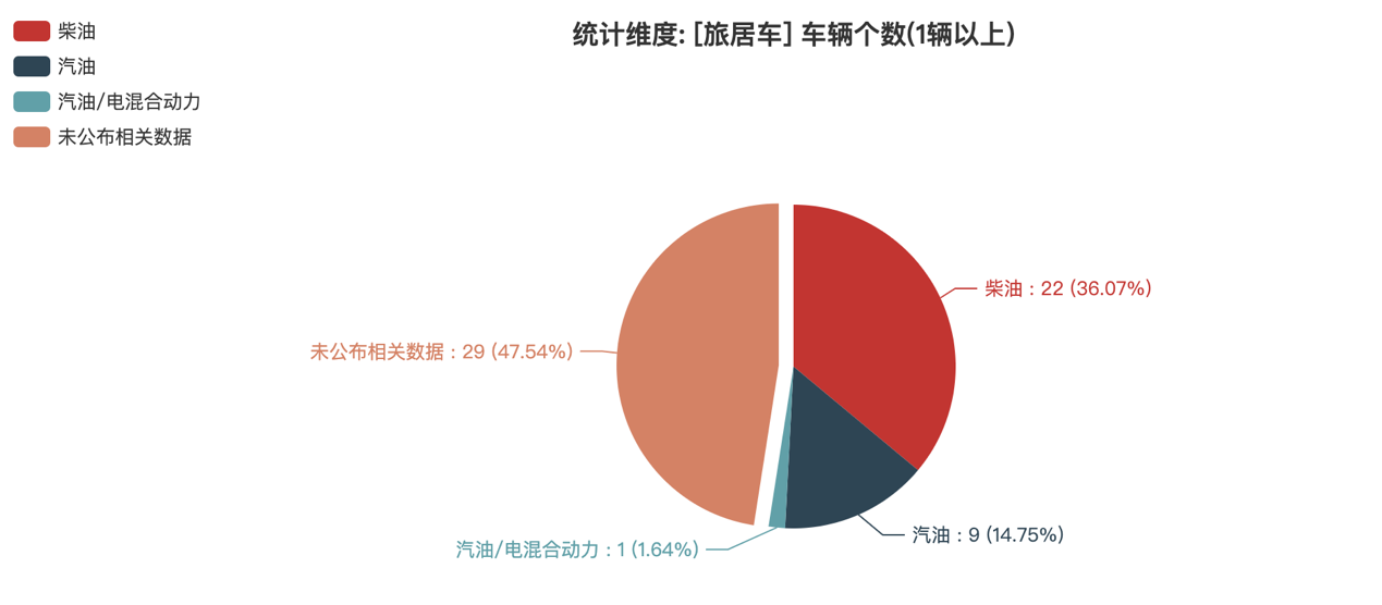 第390批次公告旅居车统计分析：公示企业达44家 柴油车占比近4成