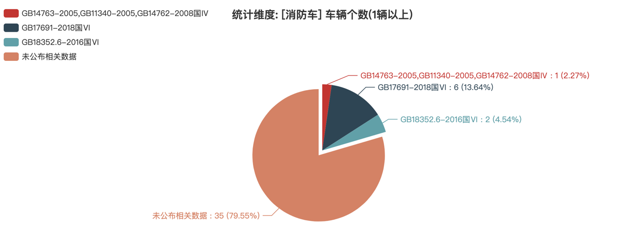 第390批次公告消防车统计分析：公示企业达32家 水罐消防车数量最多