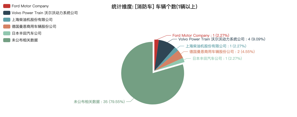 第390批次公告消防车统计分析：公示企业达32家 水罐消防车数量最多