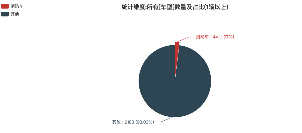 第390批次公告消防车统计分析：公示企业达32家 水罐消防车数量最多