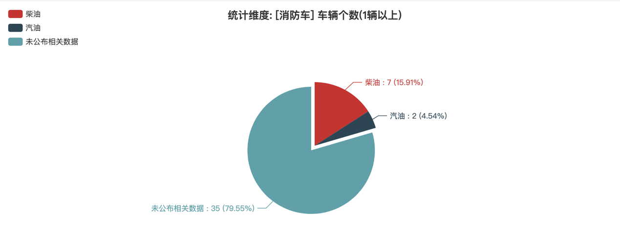 第390批次公告消防车统计分析：公示企业达32家 水罐消防车数量最多