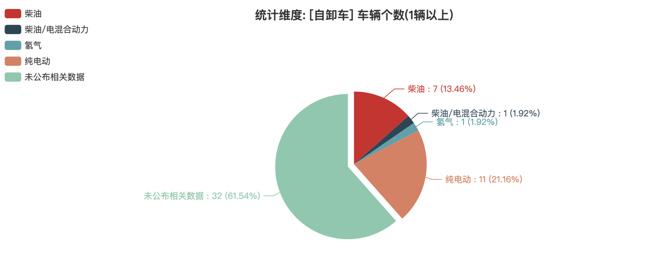 第390批次公告自卸车统计分析：纯电动车占比最多 陕西汽车位居榜首