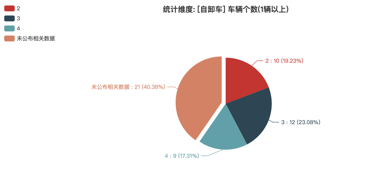 第390批次公告自卸车统计分析：纯电动车占比最多 陕西汽车位居榜首