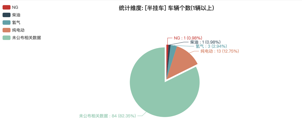 第391批次公告半挂车统计分析：3轴车占比近九成 中国第一汽车集团数量位居榜首