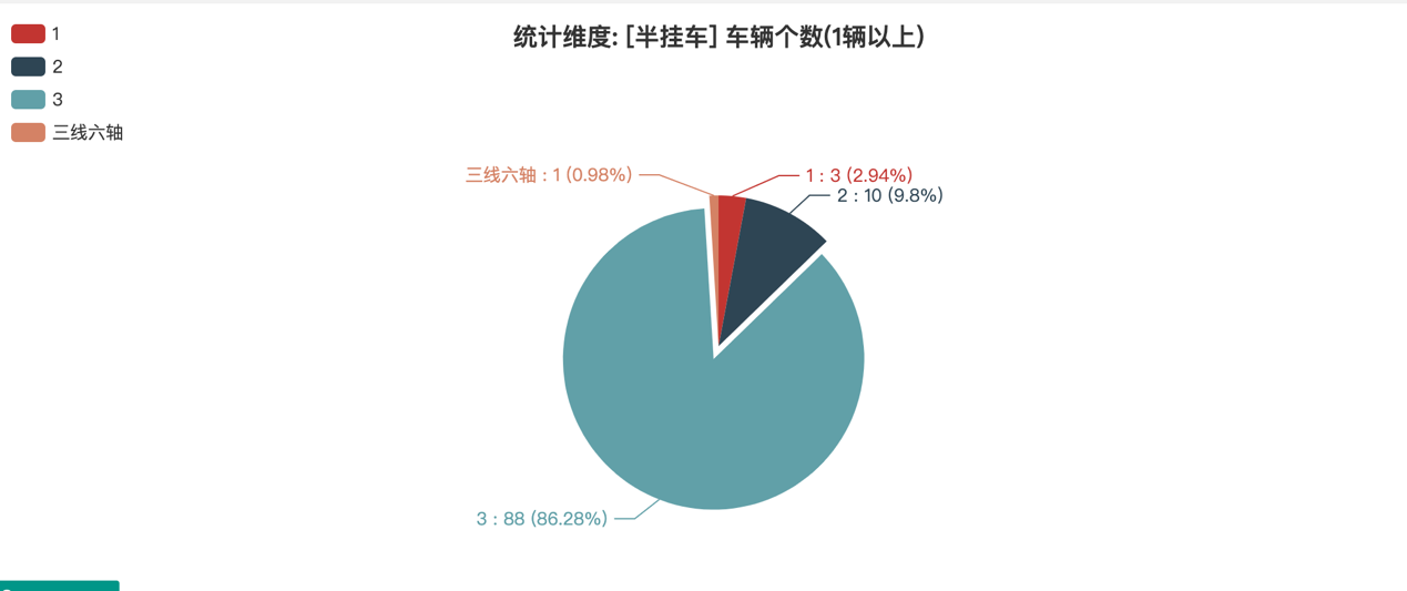 第391批次公告半挂车统计分析：3轴车占比近九成 中国第一汽车集团数量位居榜首