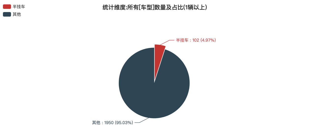 第391批次公告半挂车统计分析：3轴车占比近九成 中国第一汽车集团数量位居榜首