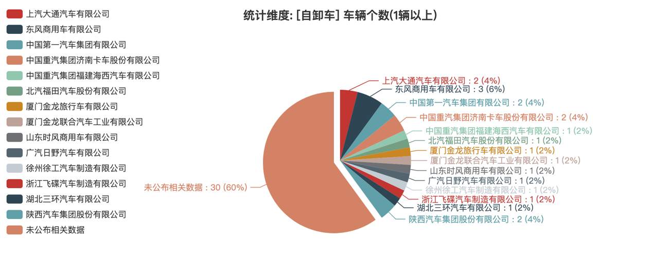 第391批次公告自卸车统计分析：纯电动车型占比24% 东风商用车、中国一汽位居榜首