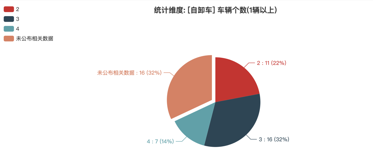 第391批次公告自卸车统计分析：纯电动车型占比24% 东风商用车、中国一汽位居榜首