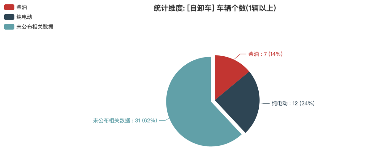 第391批次公告自卸车统计分析：纯电动车型占比24% 东风商用车、中国一汽位居榜首