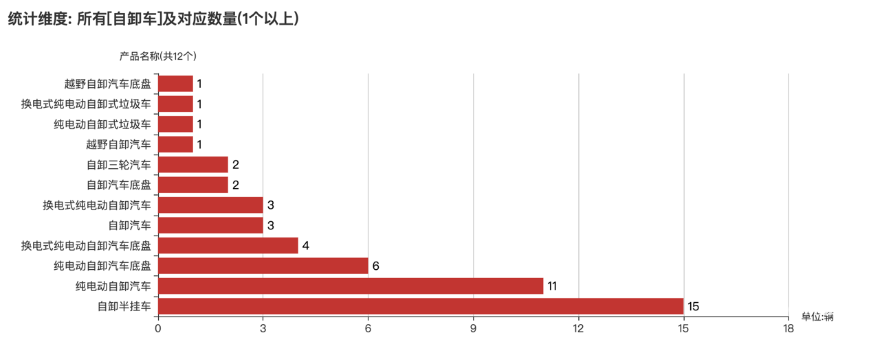 第391批次公告自卸车统计分析：纯电动车型占比24% 东风商用车、中国一汽位居榜首