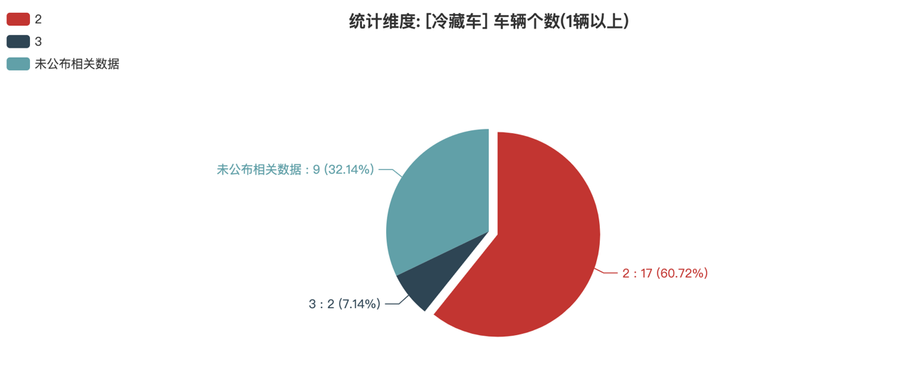 第391批次公告冷藏车统计分析：纯电车型占比50% 福田戴姆勒数量居榜首