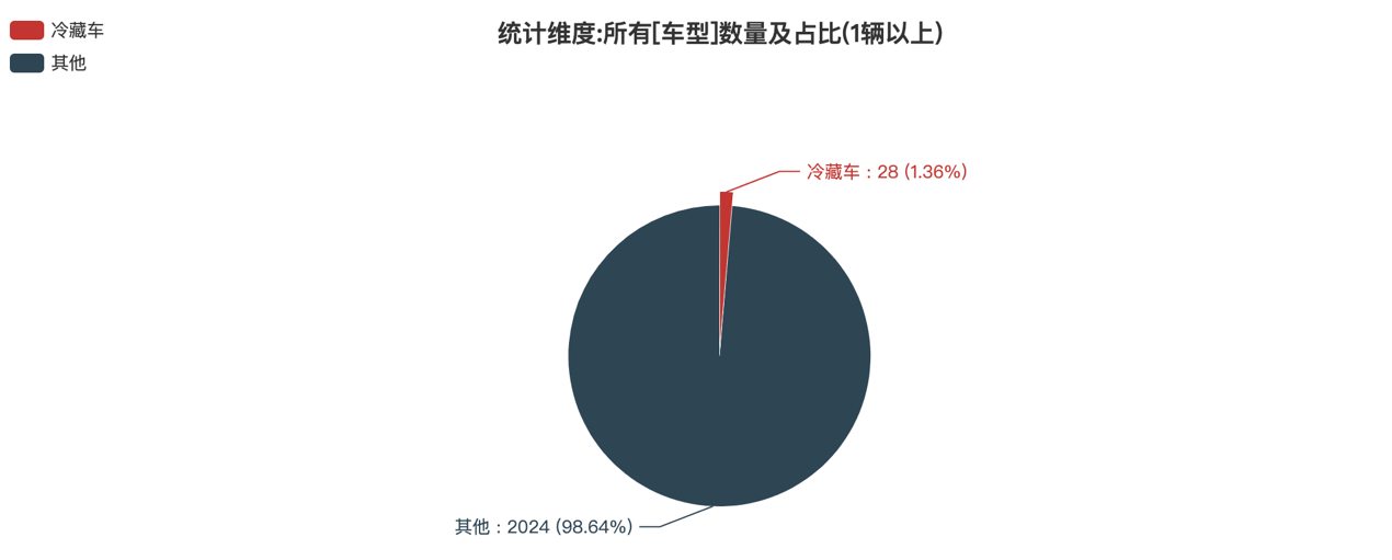 第391批次公告冷藏车统计分析：纯电车型占比50% 福田戴姆勒数量居榜首