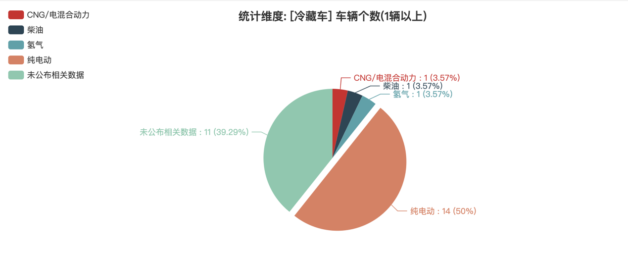 第391批次公告冷藏车统计分析：纯电车型占比50% 福田戴姆勒数量居榜首