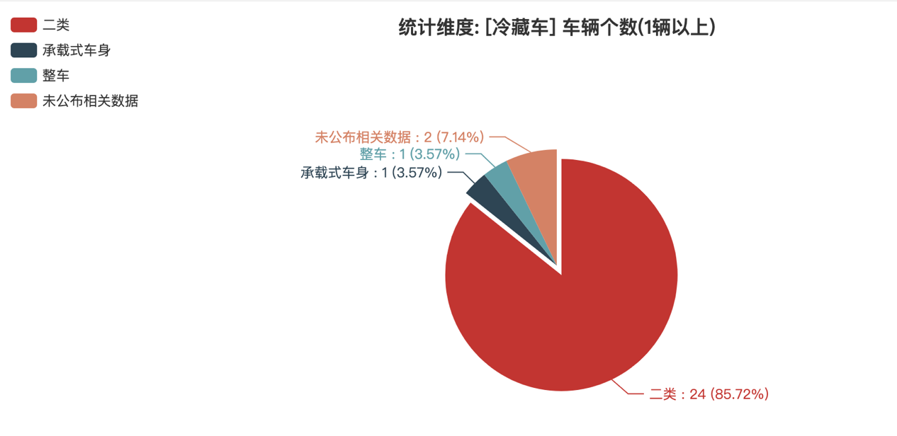 第391批次公告冷藏车统计分析：纯电车型占比50% 福田戴姆勒数量居榜首