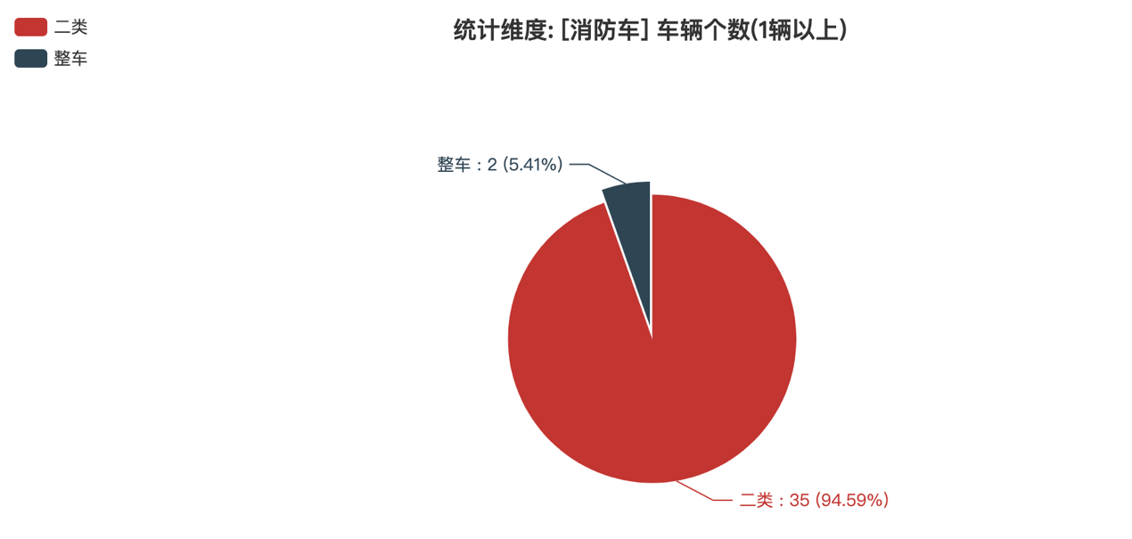 第391批次公告消防车统计分析：二类底盘占比9成 陕西银河消防位居榜首