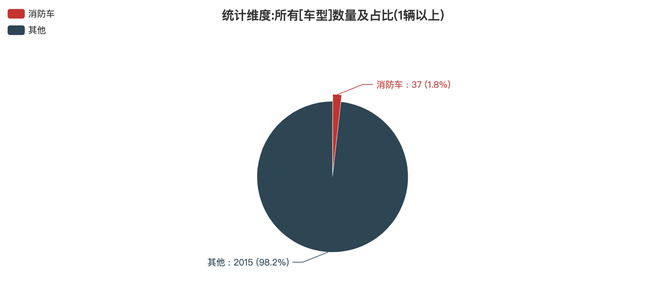 第391批次公告消防车统计分析：二类底盘占比9成 陕西银河消防位居榜首