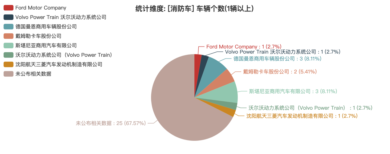 第391批次公告消防车统计分析：二类底盘占比9成 陕西银河消防位居榜首