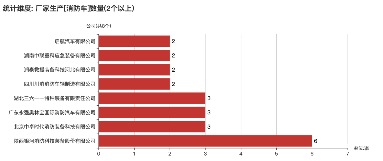 第391批次公告消防车统计分析：二类底盘占比9成 陕西银河消防位居榜首