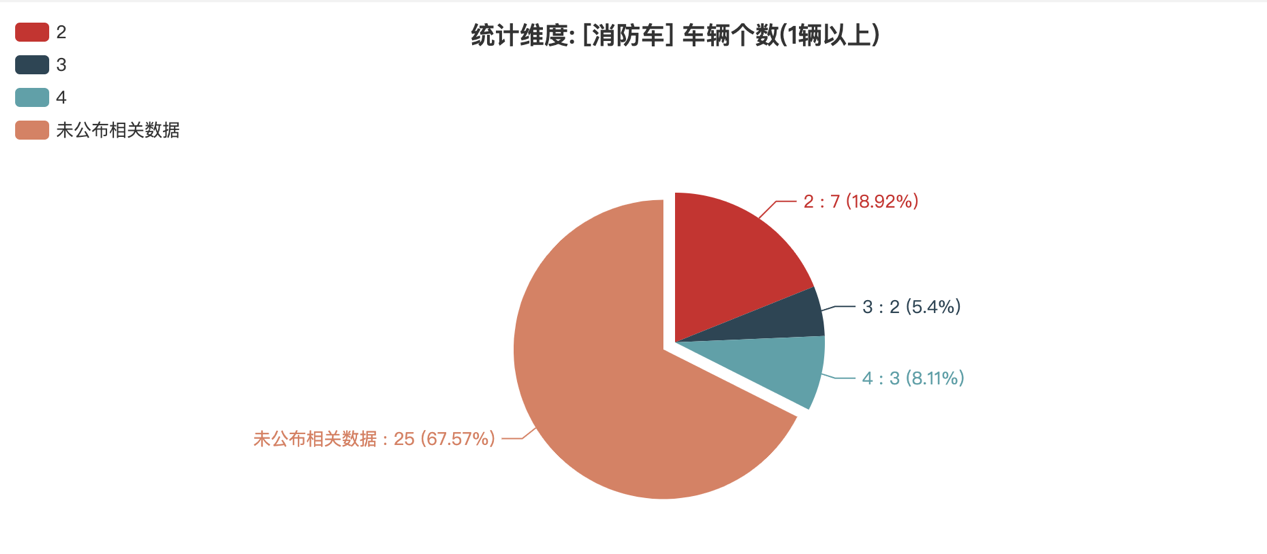 第391批次公告消防车统计分析：二类底盘占比9成 陕西银河消防位居榜首