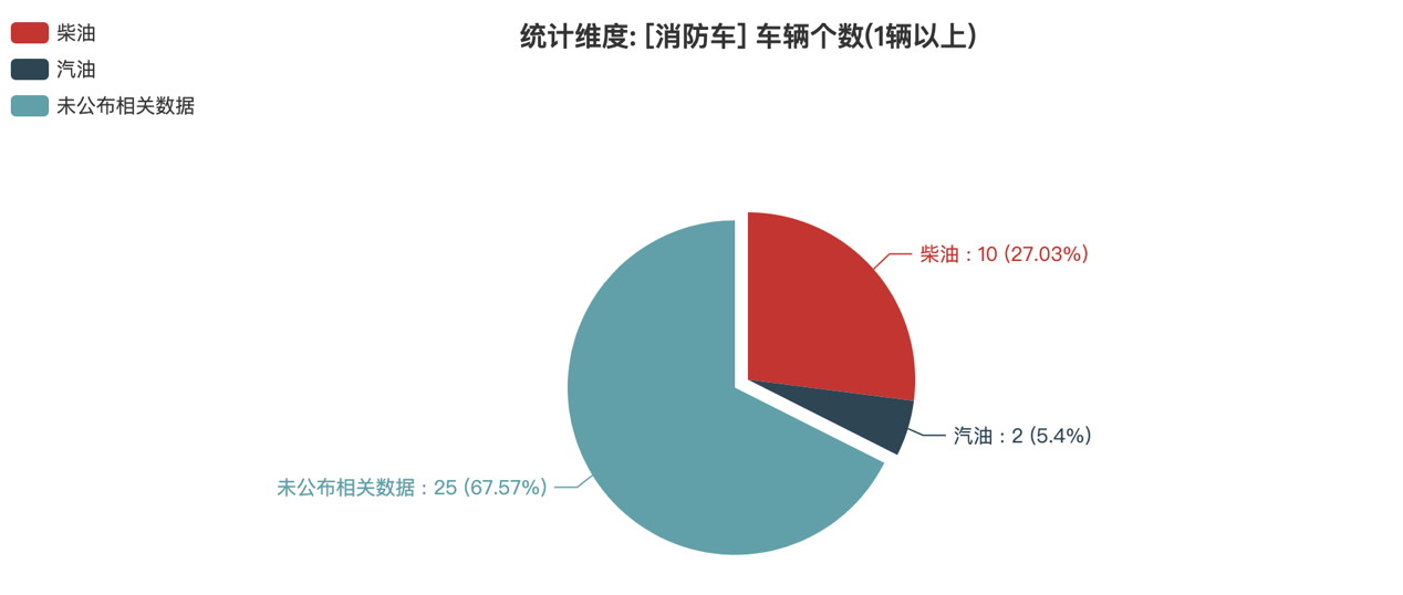 第391批次公告消防车统计分析：二类底盘占比9成 陕西银河消防位居榜首