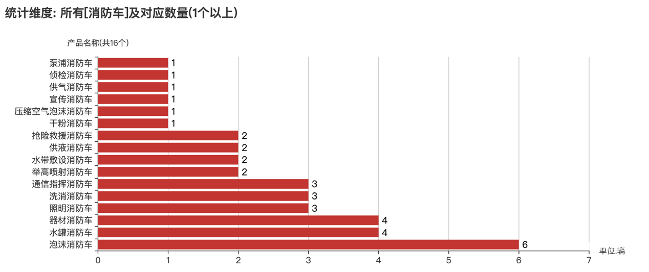 第391批次公告消防车统计分析：二类底盘占比9成 陕西银河消防位居榜首