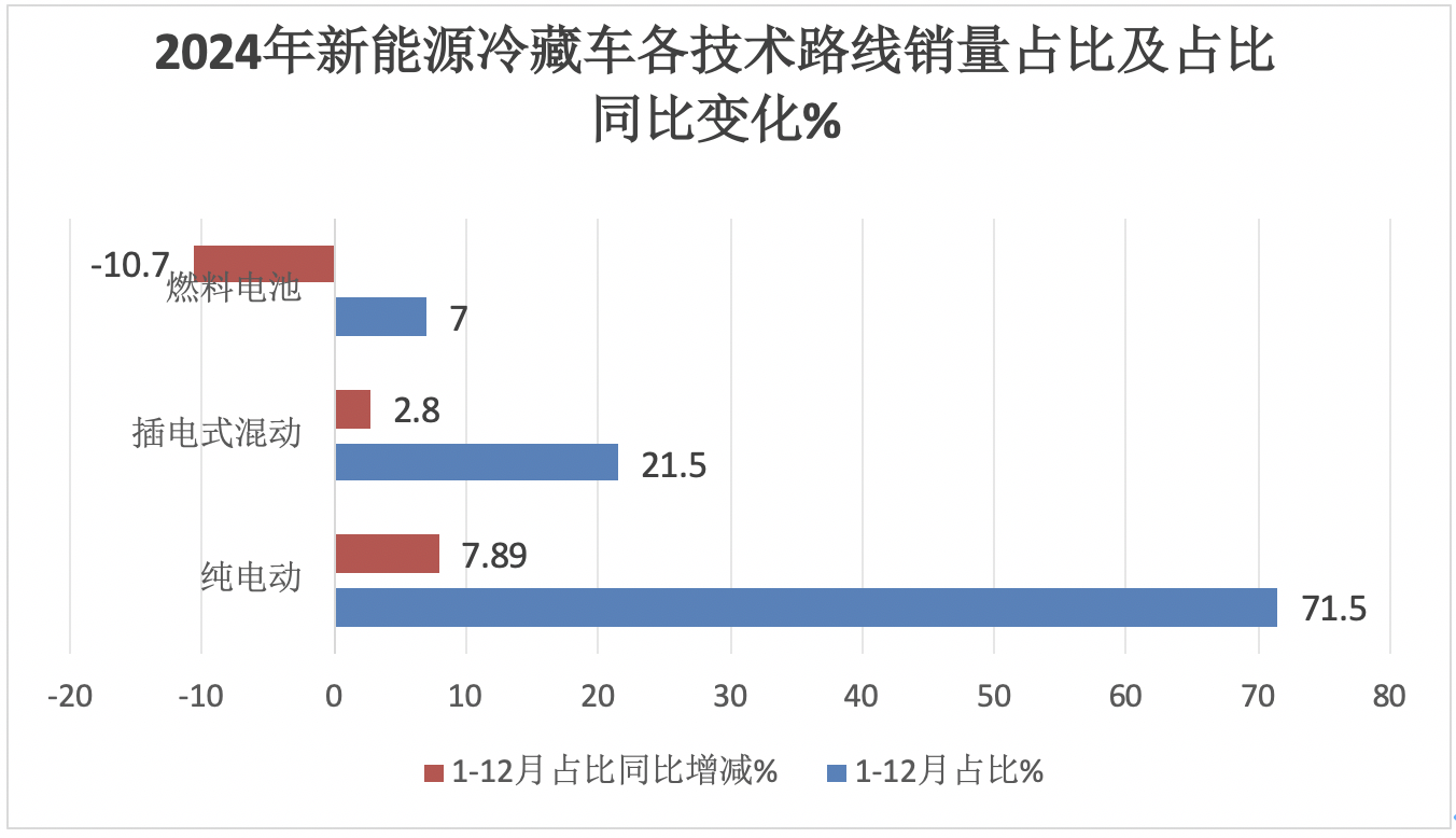 2024年12月及全年新能源冷藏车市场特点简析