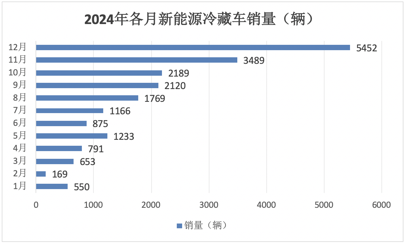 2024年12月及全年新能源冷藏车市场特点简析