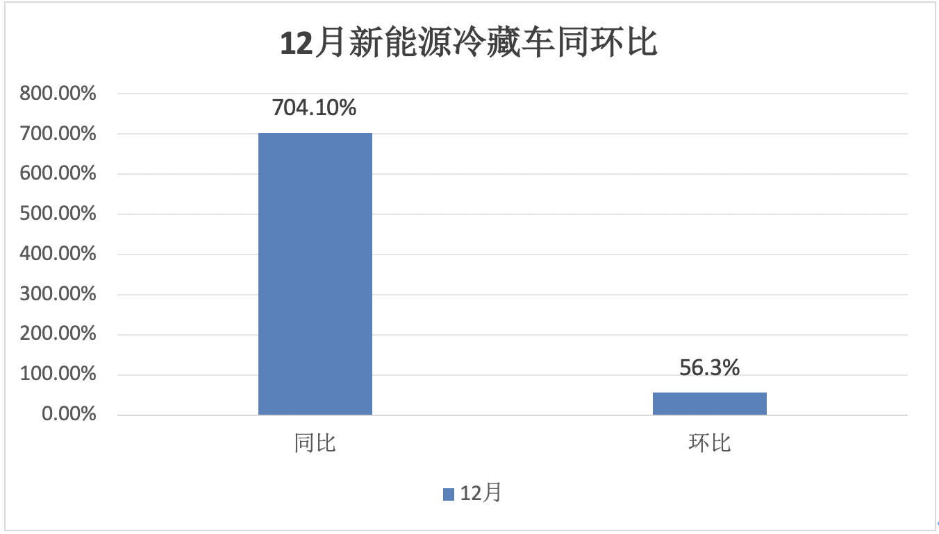 2024年12月及全年新能源冷藏车市场特点简析