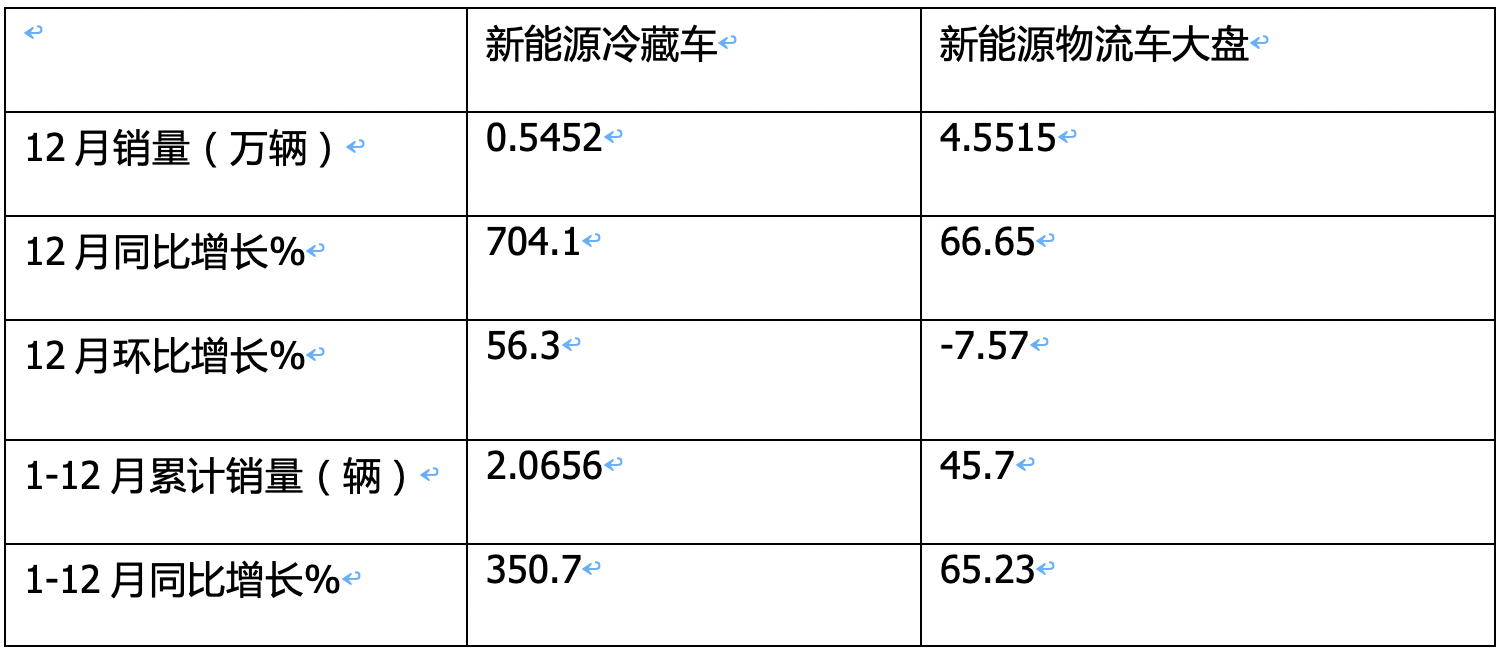 2024年12月及全年新能源冷藏车市场特点简析