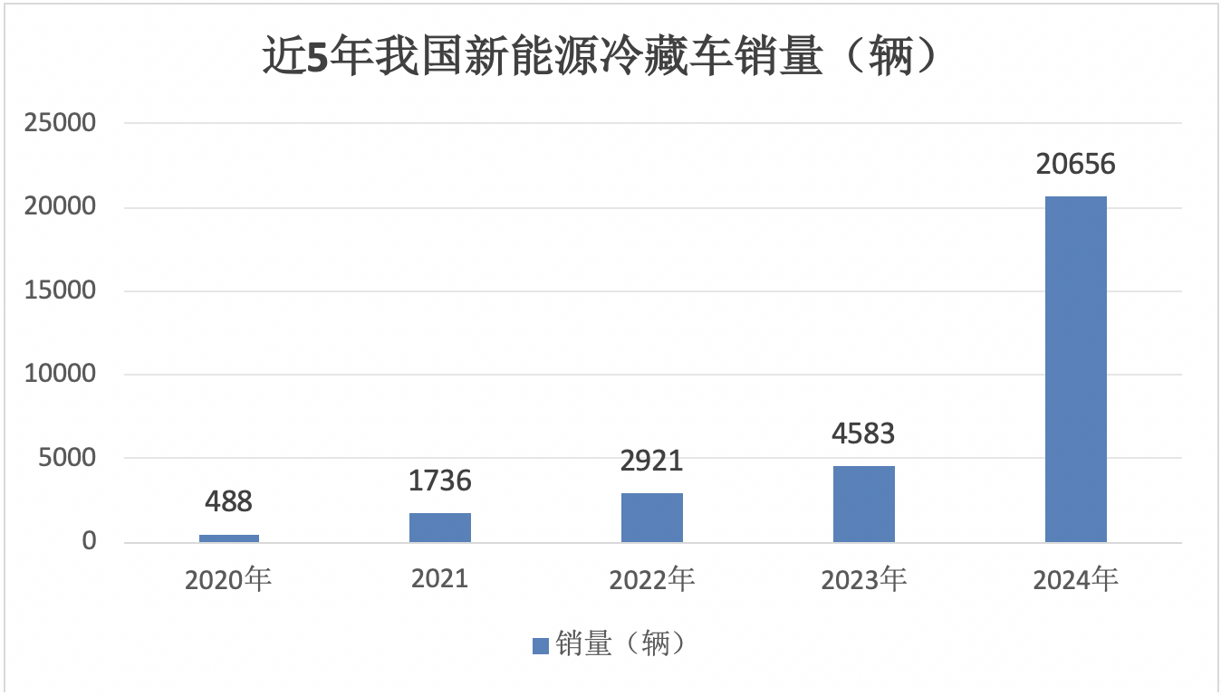 2024年12月及全年新能源冷藏车市场特点简析