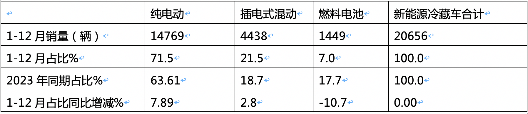 2024年12月及全年新能源冷藏车市场特点简析