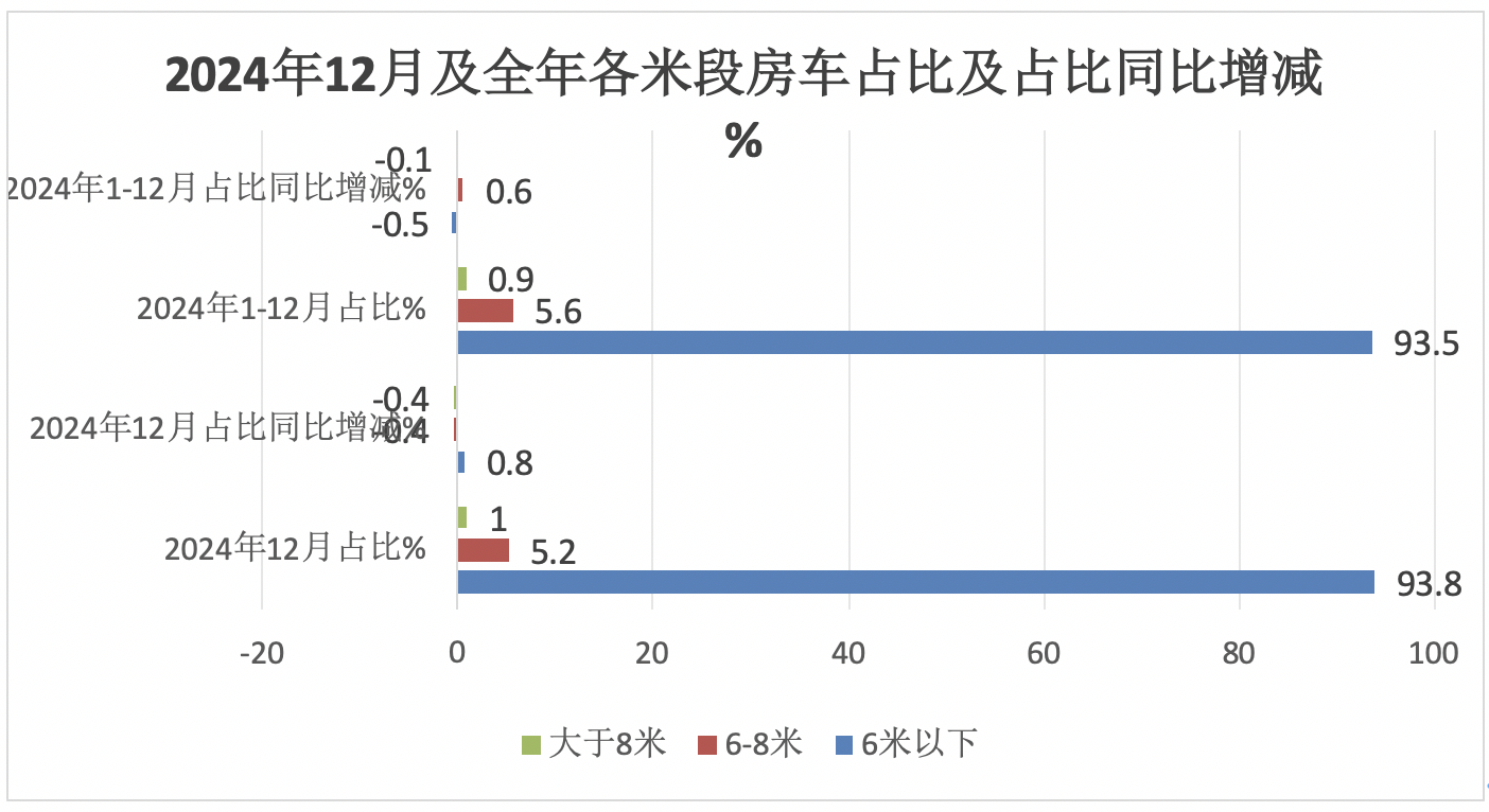 2024年12月及全年国内房车市场特点总结分析