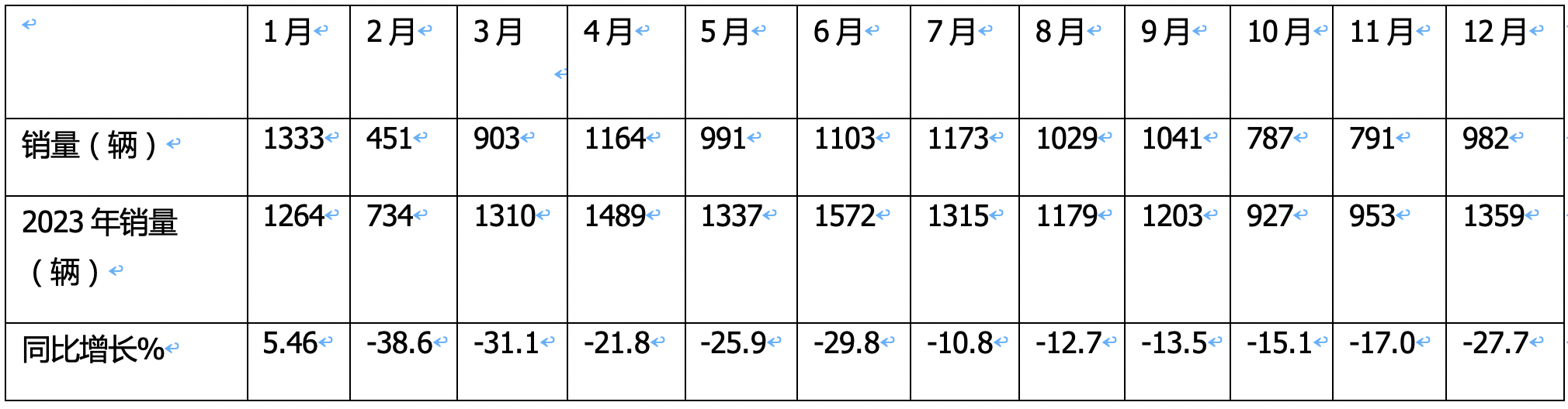 2024年12月及全年国内房车市场特点总结分析