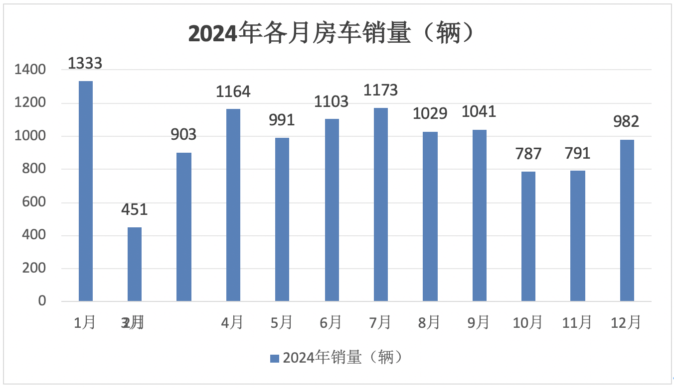 2024年12月及全年国内房车市场特点总结分析