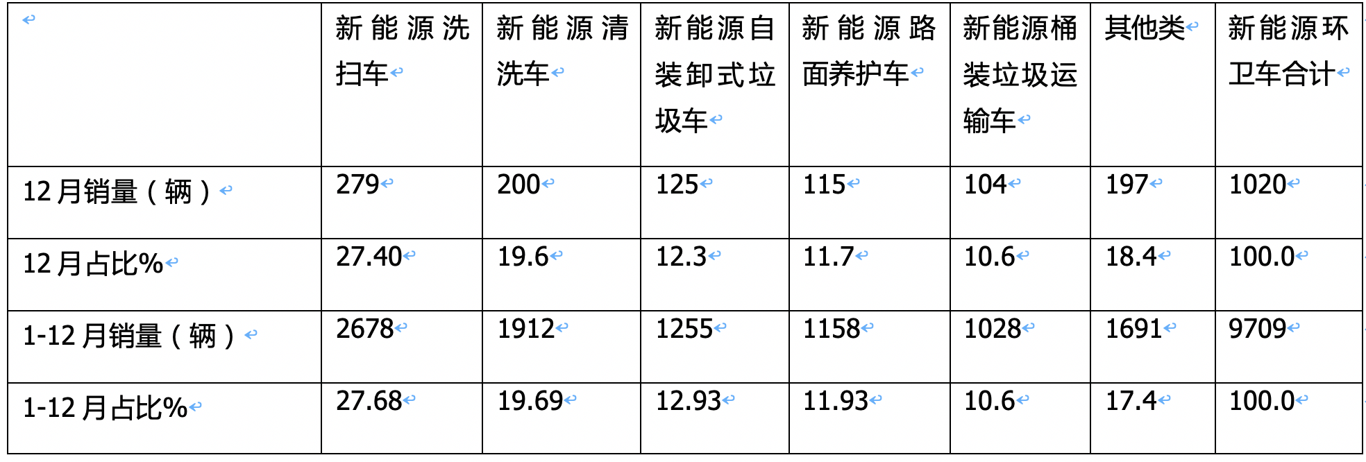 2024年12月及全年新能源环卫车市场特点简析