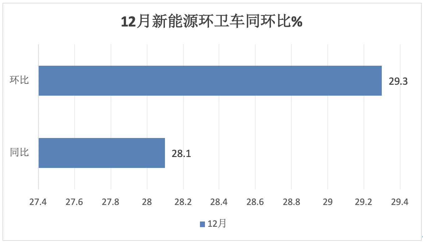 2024年12月及全年新能源环卫车市场特点简析