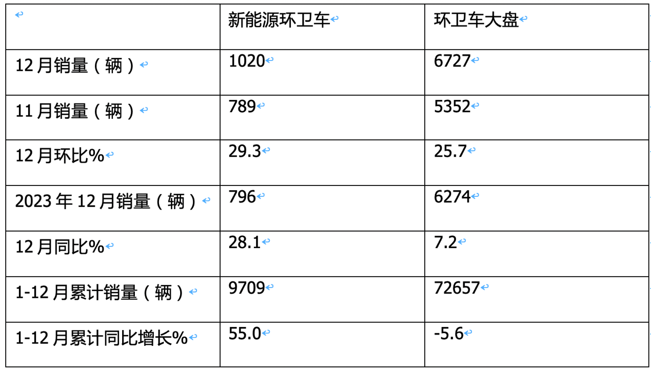 2024年12月及全年新能源环卫车市场特点简析