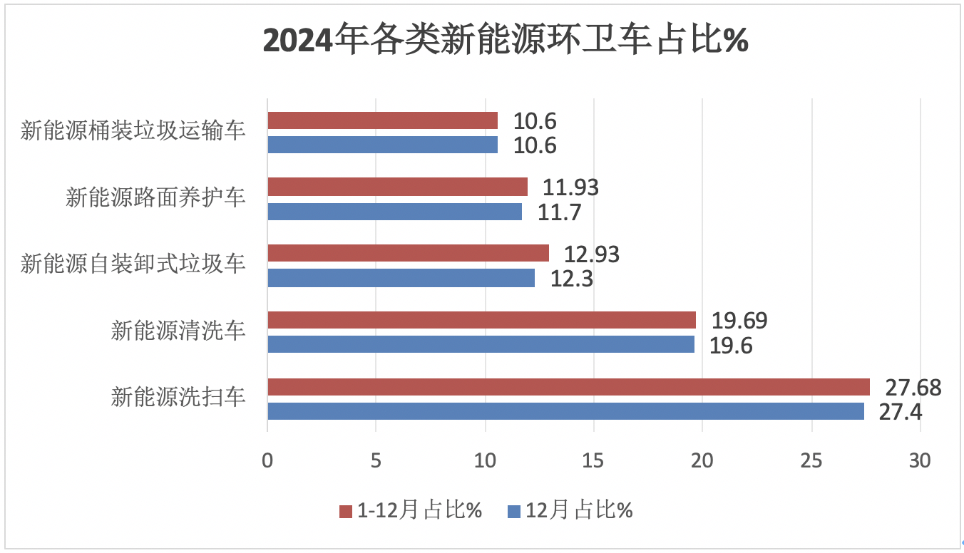 2024年12月及全年新能源环卫车市场特点简析